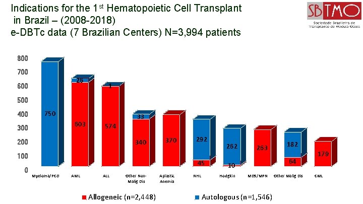 Indications for the 1 st Hematopoietic Cell Transplant in Brazil – (2008 -2018) e-DBTc