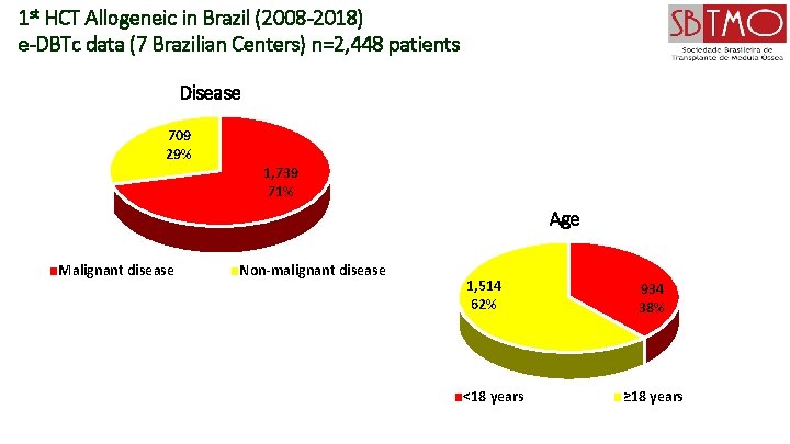 1 st HCT Allogeneic in Brazil (2008 -2018) e-DBTc data (7 Brazilian Centers) n=2,