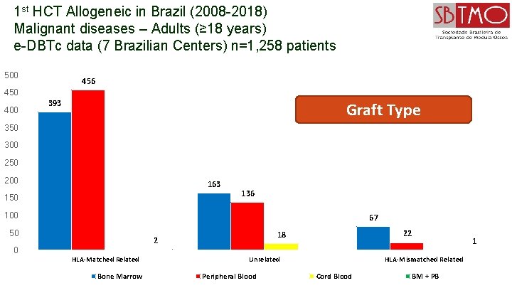 1 st HCT Allogeneic in Brazil (2008 -2018) Malignant diseases – Adults (≥ 18
