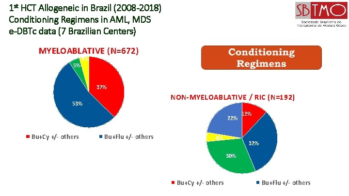 1 st HCT Allogeneic in Brazil (2008 -2018) Conditioning Regimens in AML, MDS e-DBTc