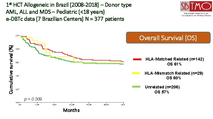 1 st HCT Allogeneic in Brazil (2008 -2018) – Donor type AML, ALL and