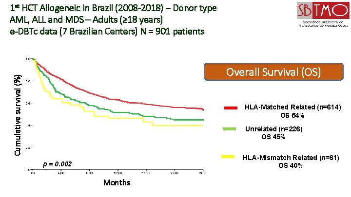 1 st HCT Allogeneic in Brazil (2008 -2018) – Donor type AML, ALL and