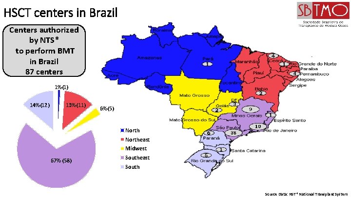 HSCT centers in Brazil Centers authorized by NTS* to perform BMT in Brazil 87