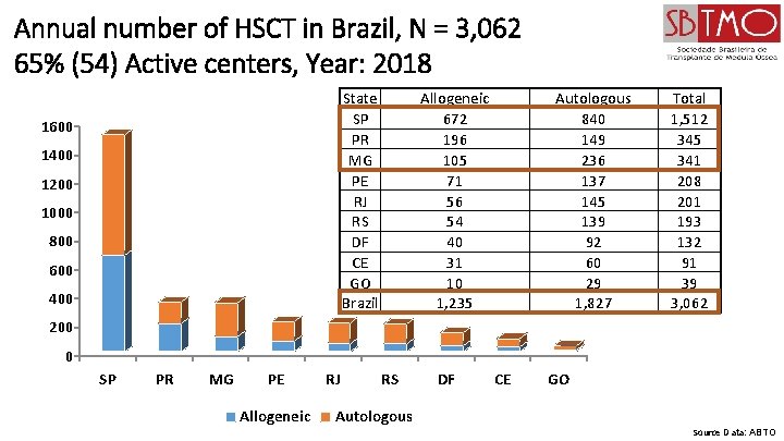 Annual number of HSCT in Brazil, N = 3, 062 65% (54) Active centers,