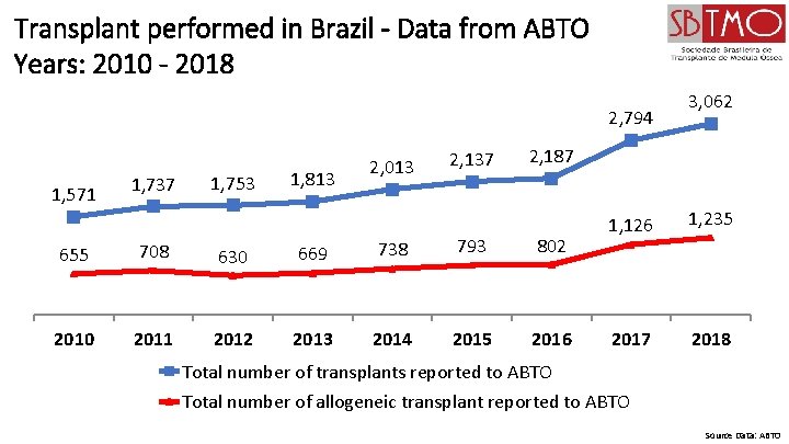 Transplant performed in Brazil - Data from ABTO Years: 2010 - 2018 2, 794