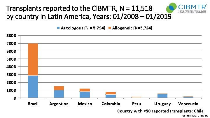 Transplants reported to the CIBMTR, N = 11, 518 by country in Latin America,