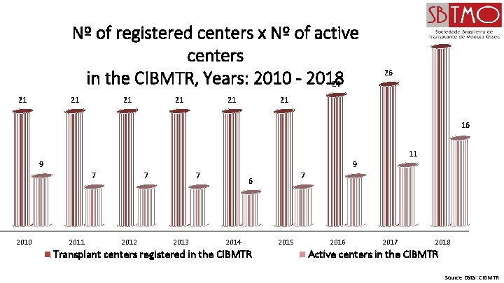 Nº of registered centers x Nº of active centers in the CIBMTR, Years: 2010