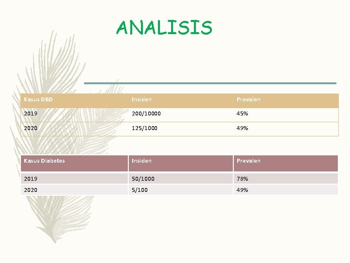 ANALISIS Kasus DBD Insiden Prevalen 2019 200/10000 45% 2020 125/1000 49% Kasus Diabetes Insiden