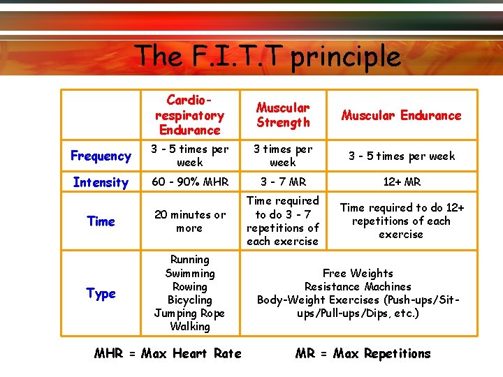 The F. I. T. T principle Cardiorespiratory Endurance Muscular Strength Muscular Endurance Frequency 3