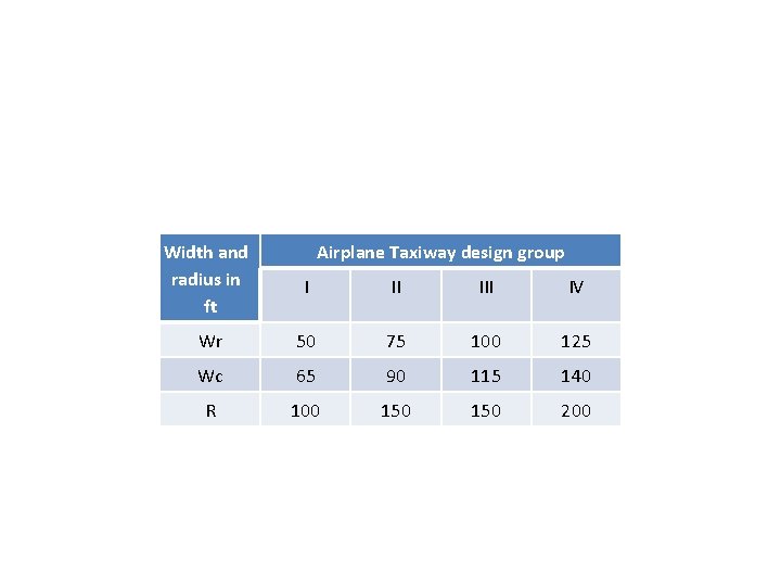 Width and radius in ft Airplane Taxiway design group I II IV Wr 50 Width and radius in ft Airplane Taxiway design group I II IV Wr 50