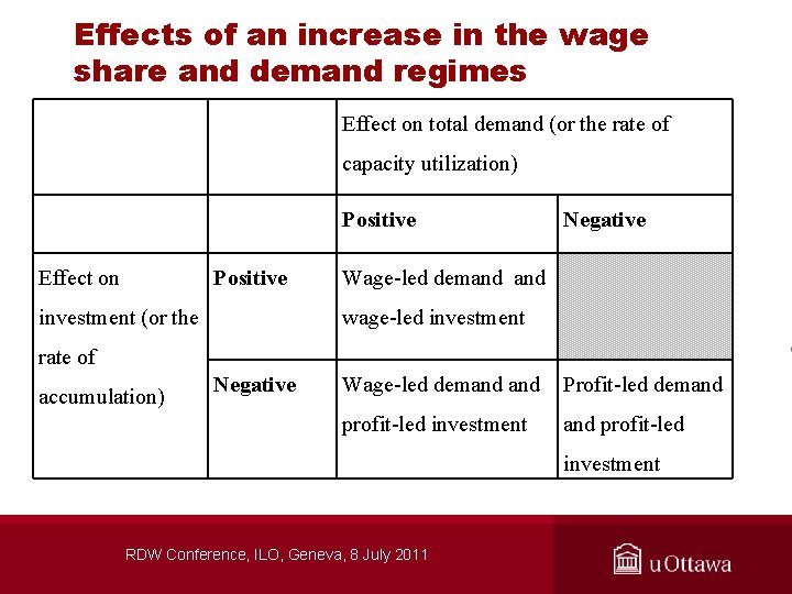 Effects of an increase in the wage share and demand regimes Effect on total