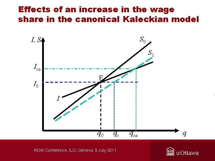 Effects of an increase in the wage share in the canonical Kaleckian model S