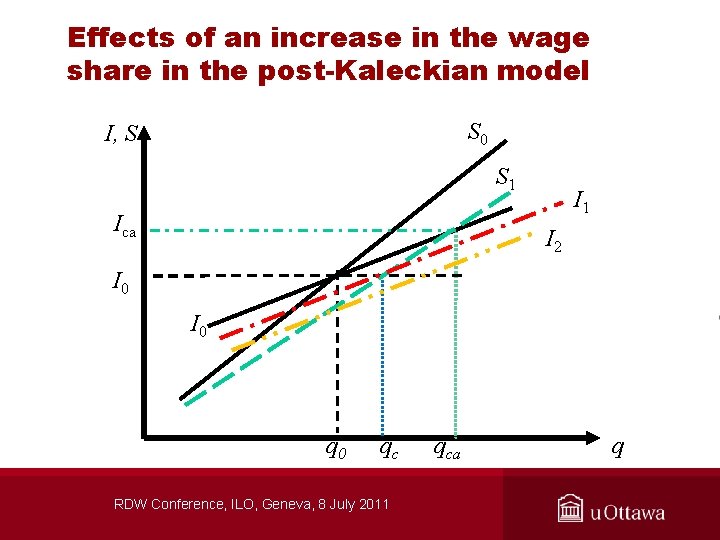 Effects of an increase in the wage share in the post-Kaleckian model S 0