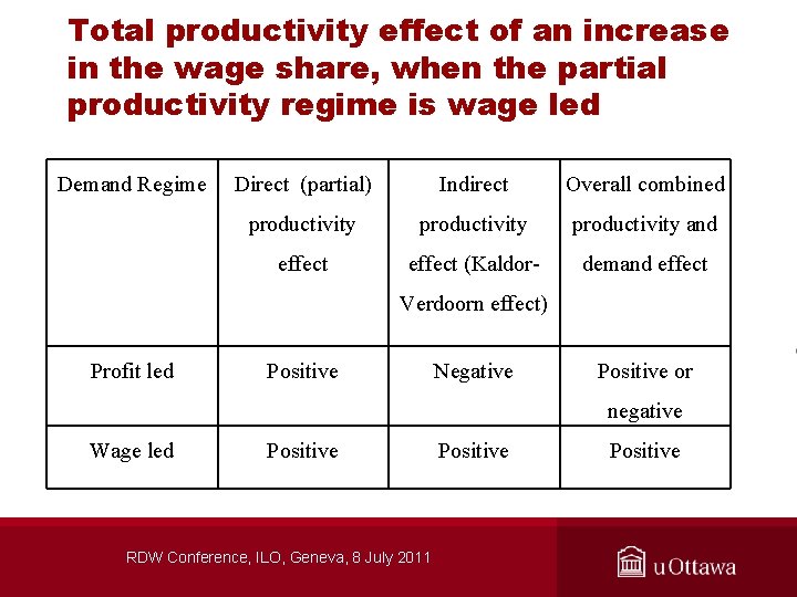 Total productivity effect of an increase in the wage share, when the partial productivity