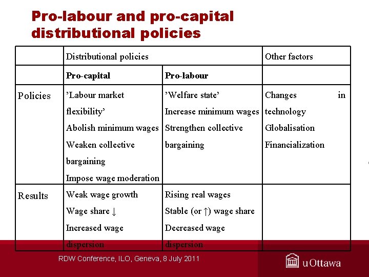 Pro-labour and pro-capital distributional policies Distributional policies Policies Other factors Pro-capital Pro-labour ’Labour market