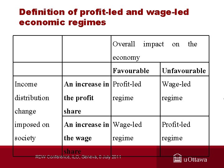 Definition of profit-led and wage-led economic regimes Overall impact on the economy Favourable Unfavourable