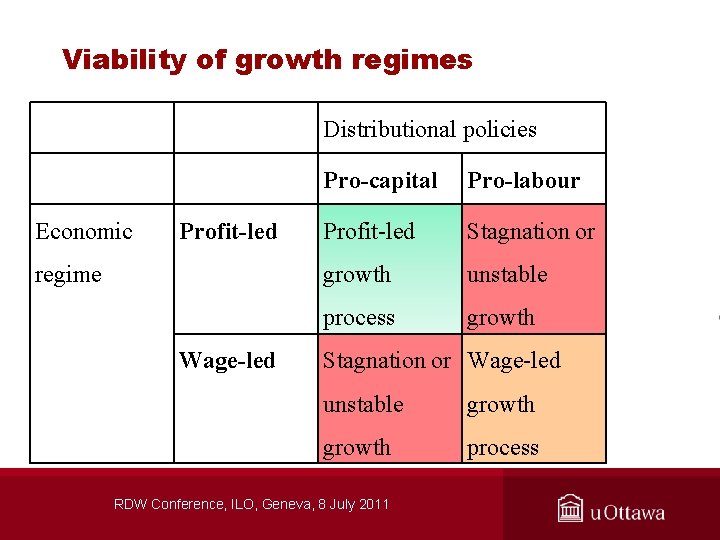 Viability of growth regimes Distributional policies Economic Profit-led regime Wage-led Pro-capital Pro-labour Profit-led Stagnation