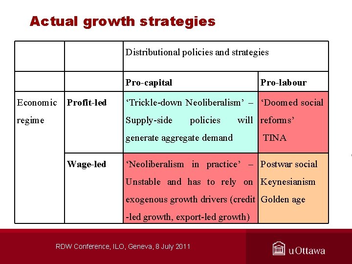 Actual growth strategies Distributional policies and strategies Pro-capital Economic Profit-led regime Pro-labour ‘Trickle-down Neoliberalism’