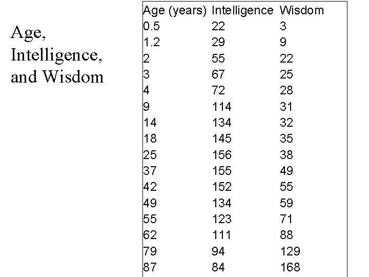 Age, Intelligence, and Wisdom Age (years) 0. 5 1. 2 2 3 4 9