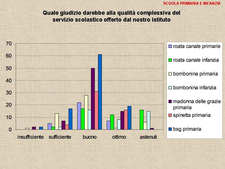 SCUOLA PRIMARIA E INFANZIA Quale giudizio darebbe alla qualità complessiva del servizio scolastico offerto