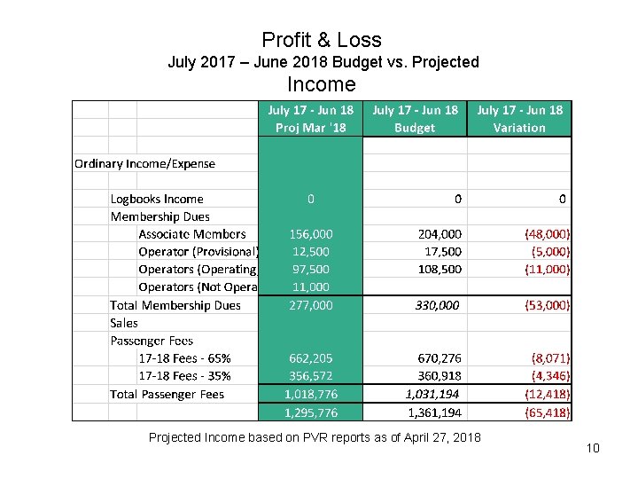 Profit & Loss July 2017 – June 2018 Budget vs. Projected Income based on