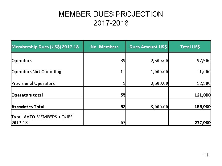 MEMBER DUES PROJECTION 2017 -2018 Membership Dues (US$) 2017 -18 No. Members Dues Amount
