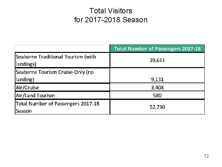 Total Visitors for 2017 -2018 Season 12 