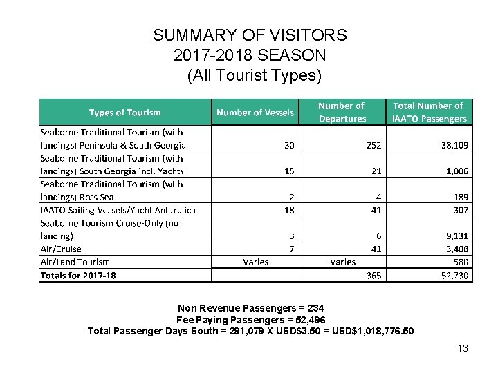 SUMMARY OF VISITORS 2017 -2018 SEASON (All Tourist Types) Non Revenue Passengers = 234