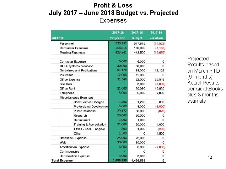 Profit & Loss July 2017 – June 2018 Budget vs. Projected Expenses Projected Results