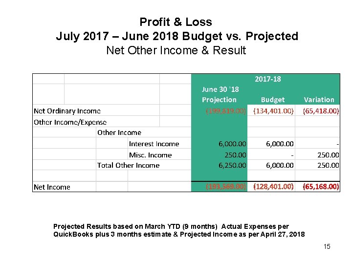 Profit & Loss July 2017 – June 2018 Budget vs. Projected Net Other Income