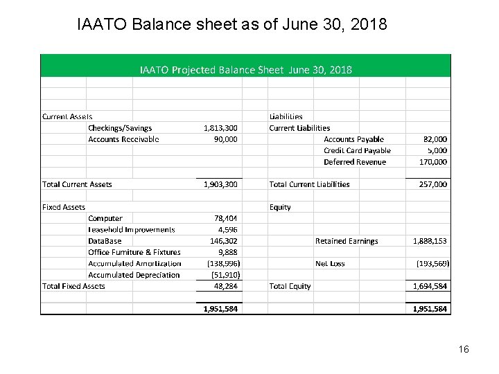 IAATO Balance sheet as of June 30, 2018 16 