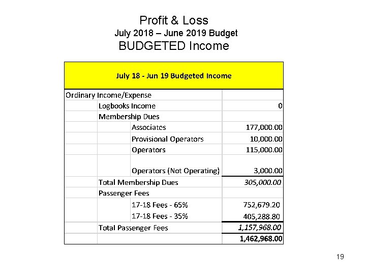 Profit & Loss July 2018 – June 2019 Budget BUDGETED Income 19 