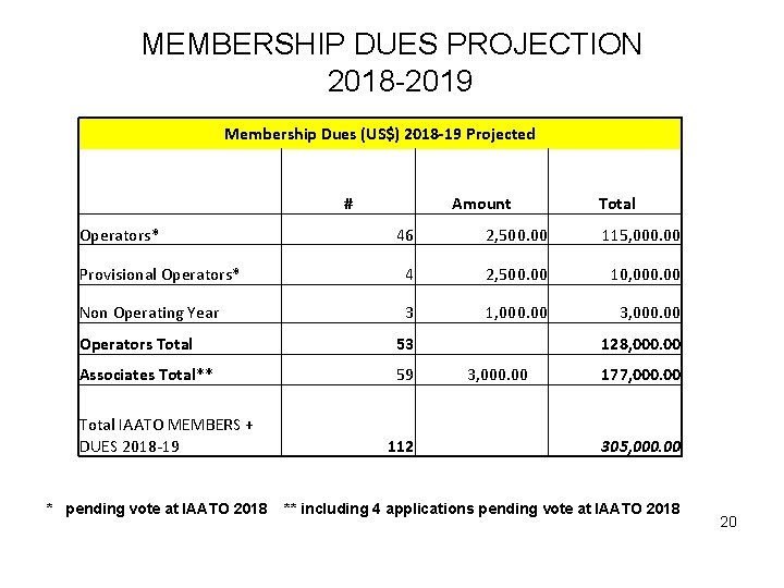 MEMBERSHIP DUES PROJECTION 2018 -2019 Membership Dues (US$) 2018 -19 Projected # Operators* Amount