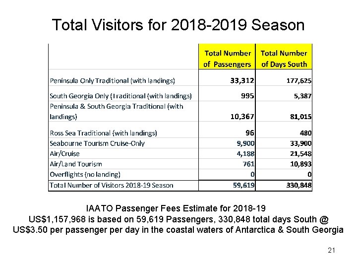 Total Visitors for 2018 -2019 Season IAATO Passenger Fees Estimate for 2018 -19 US$1,