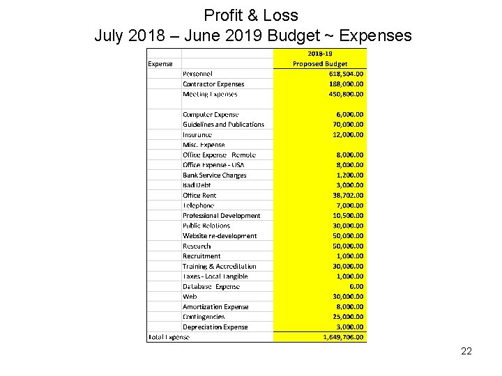 Profit & Loss July 2018 – June 2019 Budget ~ Expenses 22 
