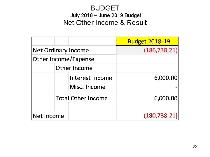 BUDGET July 2018 – June 2019 Budget Net Other Income & Result 23 