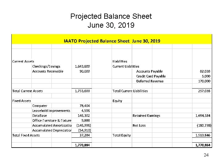 Projected Balance Sheet June 30, 2019 24 