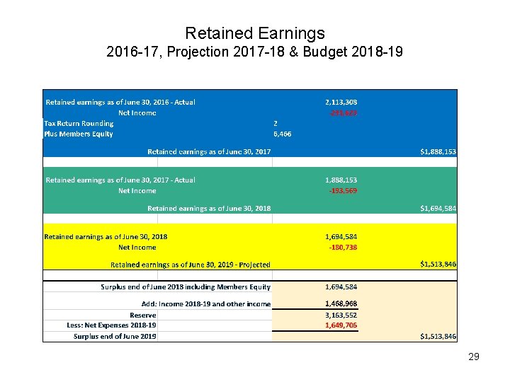 Retained Earnings 2016 -17, Projection 2017 -18 & Budget 2018 -19 29 