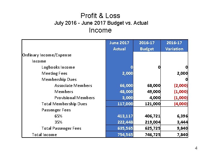 Profit & Loss July 2016 - June 2017 Budget vs. Actual Income June 2017