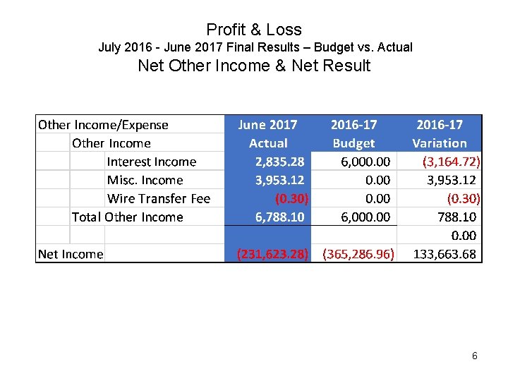 Profit & Loss July 2016 - June 2017 Final Results – Budget vs. Actual