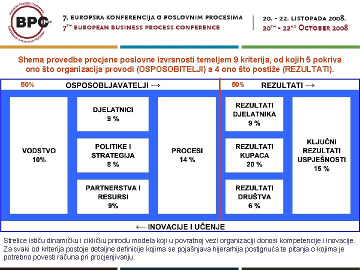 Shema provedbe procjene poslovne izvrsnosti temeljem 9 kriterija, od kojih 5 pokriva ono što