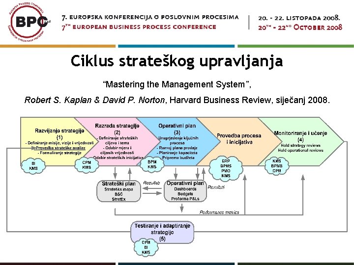 Ciklus strateškog upravljanja “Mastering the Management System”, Robert S. Kaplan & David P. Norton,