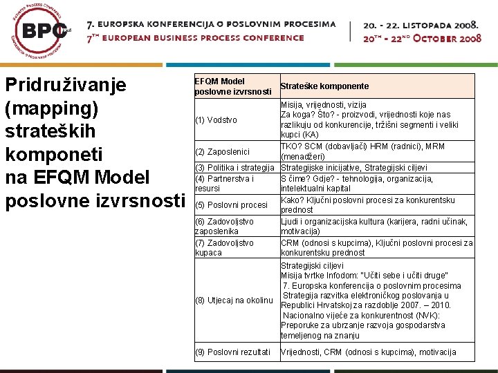 Pridruživanje (mapping) strateških komponeti na EFQM Model poslovne izvrsnosti EFQM Model Strateške komponente poslovne