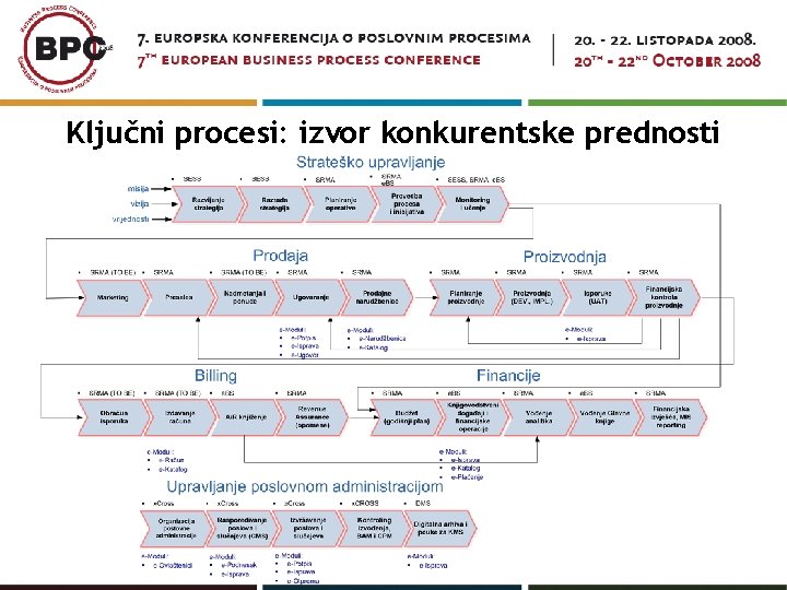 Ključni procesi: izvor konkurentske prednosti 