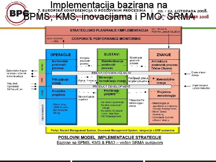 Implementacija bazirana na BPMS, KMS, inovacijama i PMO: SRMA 
