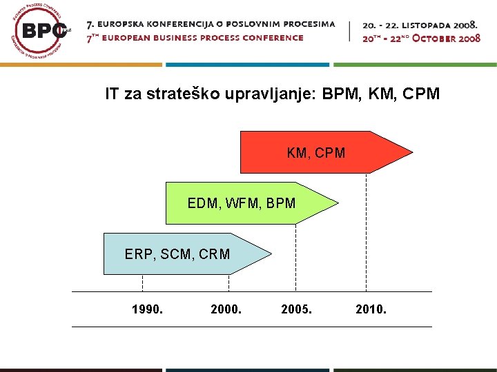IT za strateško upravljanje: BPM, KM, CPM EDM, WFM, BPM ERP, SCM, CRM 1990.