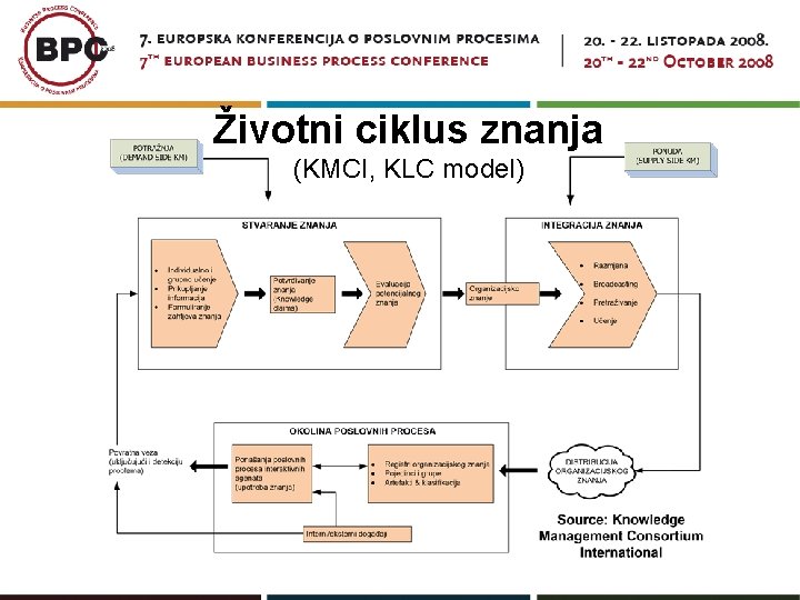 Životni ciklus znanja (KMCI, KLC model) 