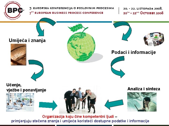 Umijeća i znanja Podaci i informacije Učenje, vježbe i ponavljanje Analiza i sinteza Organizacija