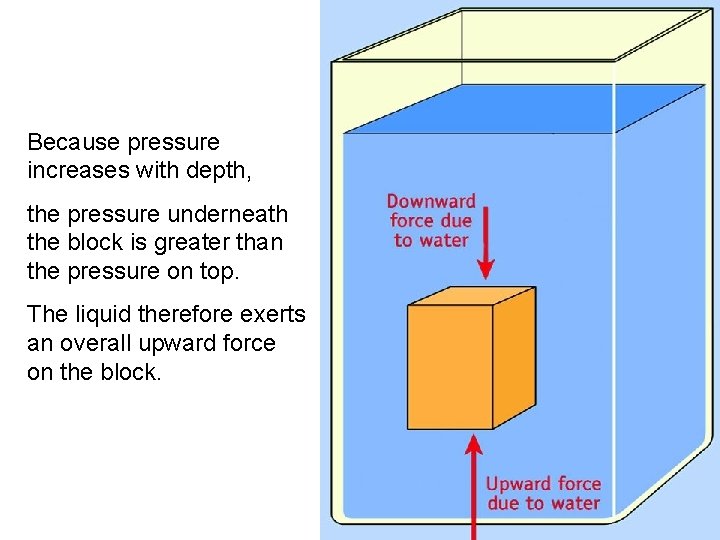 Because pressure increases with depth, the pressure underneath the block is greater than the