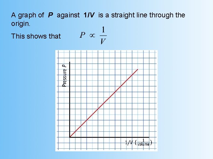 A graph of P against 1/V is a straight line through the origin. This